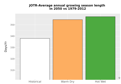 Thumbnail Temp_Grow_AnnLen_Bar.png 
