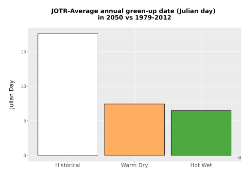 Thumbnail Temp_Grow_GreenupDOY_Bar.png 