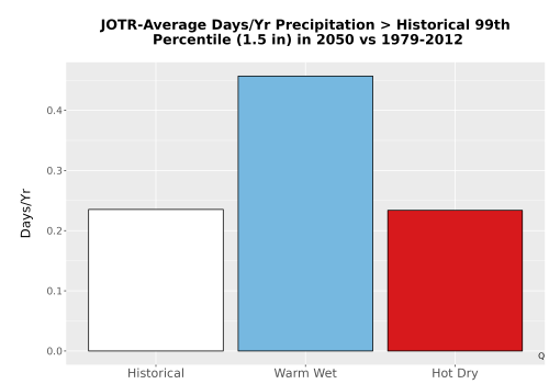 Thumbnail Precip_Heavy_99pct_Bar.png 