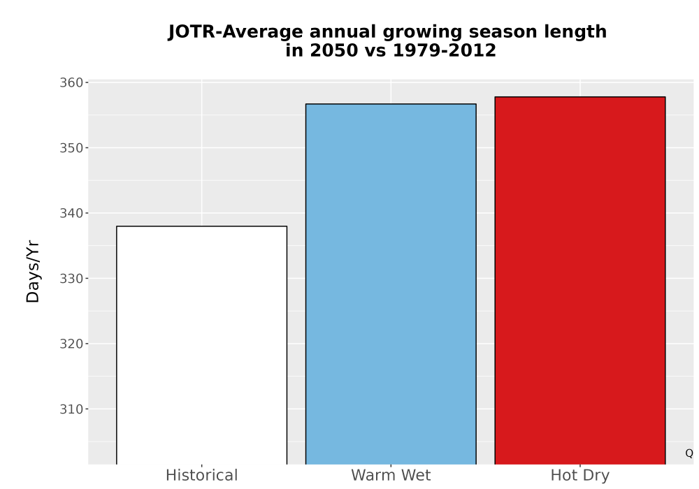 Scaled image Temp_Grow_AnnLen_Bar.png 