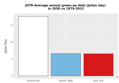 Thumbnail Temp_Grow_GreenupDOY_Bar.png 