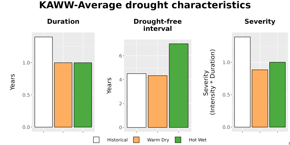 Scaled image Drought_DurFreqSev_Bar.png 