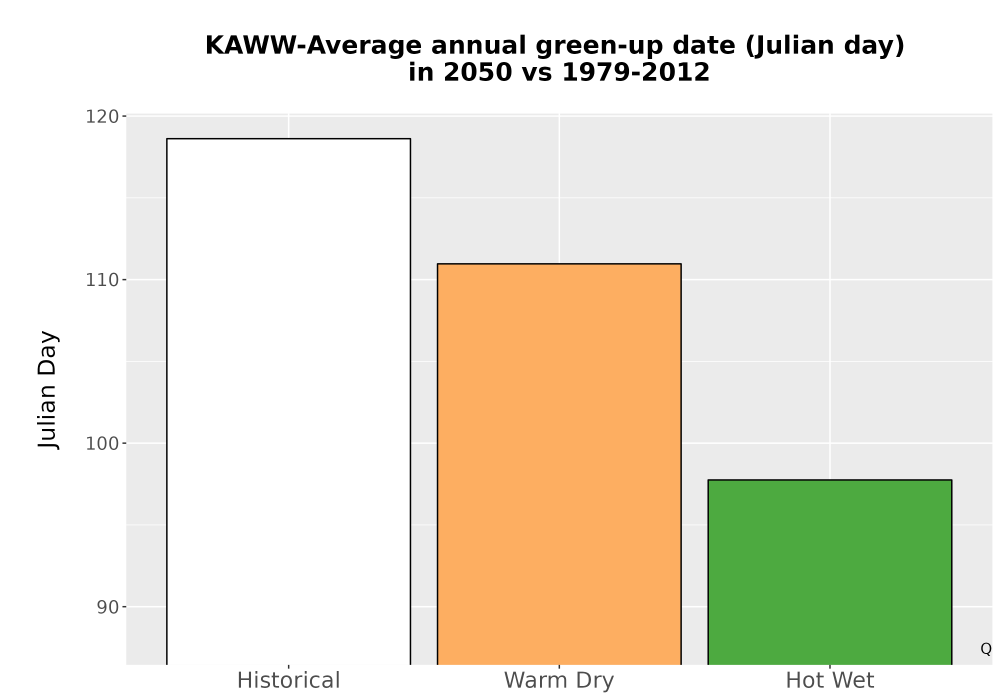 Scaled image Temp_Grow_GreenupDOY_Bar.png 