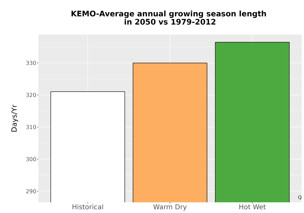 Scaled image Temp_Grow_AnnLen_Bar.png 