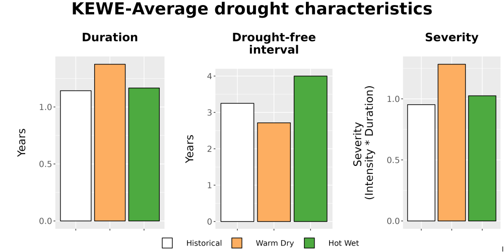 Scaled image Drought_DurFreqSev_Bar.png 