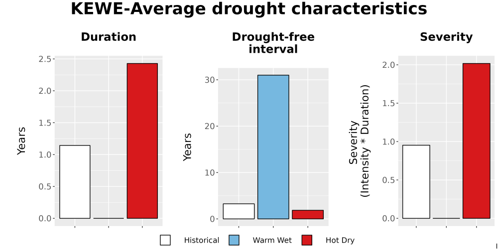 Scaled image Drought_DurFreqSev_Bar.png 