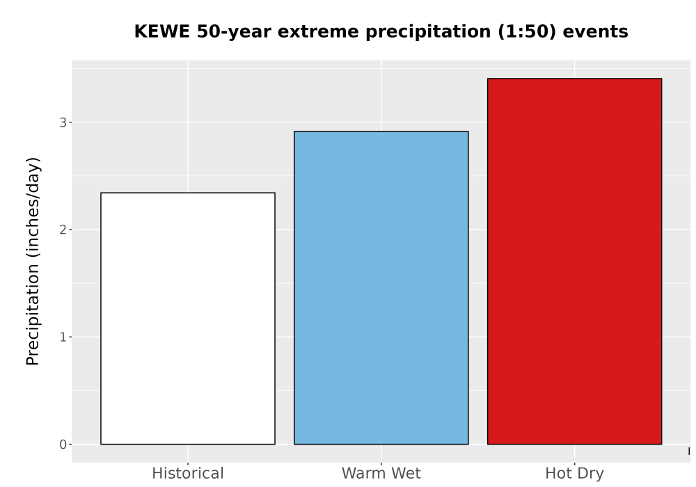 Scaled image Precip_Extreme_50yr_Bar.png 