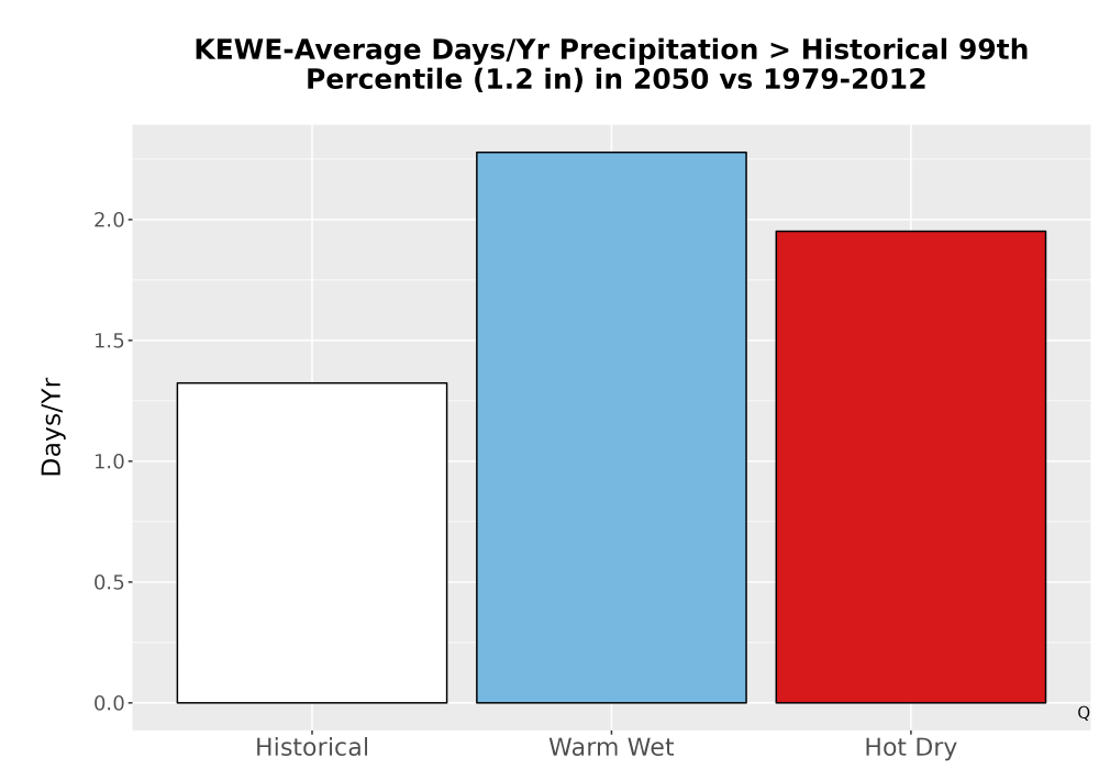 Scaled image Precip_Heavy_99pct_Bar.png 