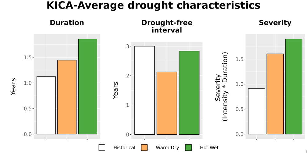 Scaled image Drought_DurFreqSev_Bar.png 