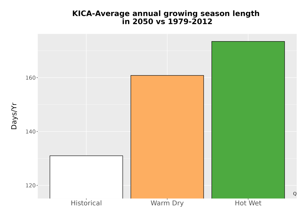 Scaled image Temp_Grow_AnnLen_Bar.png 