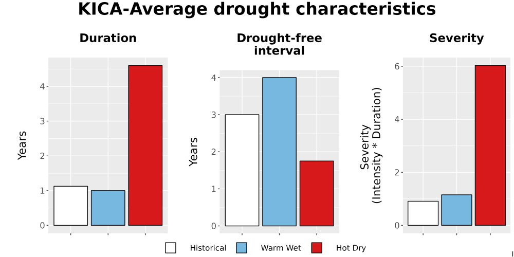 Scaled image Drought_DurFreqSev_Bar.png 
