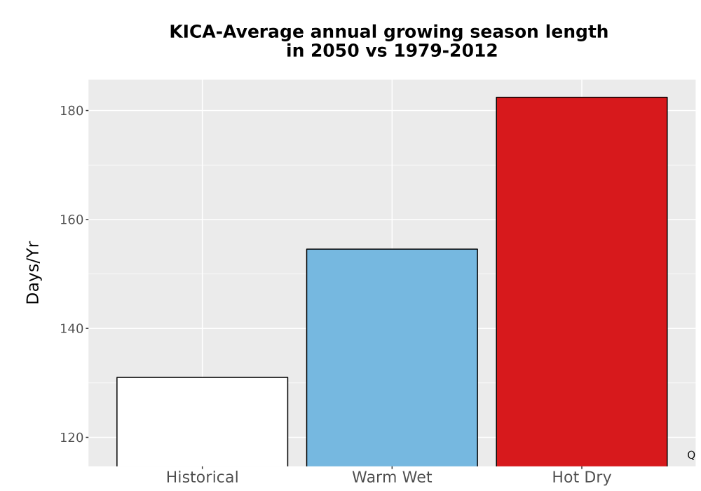 Scaled image Temp_Grow_AnnLen_Bar.png 