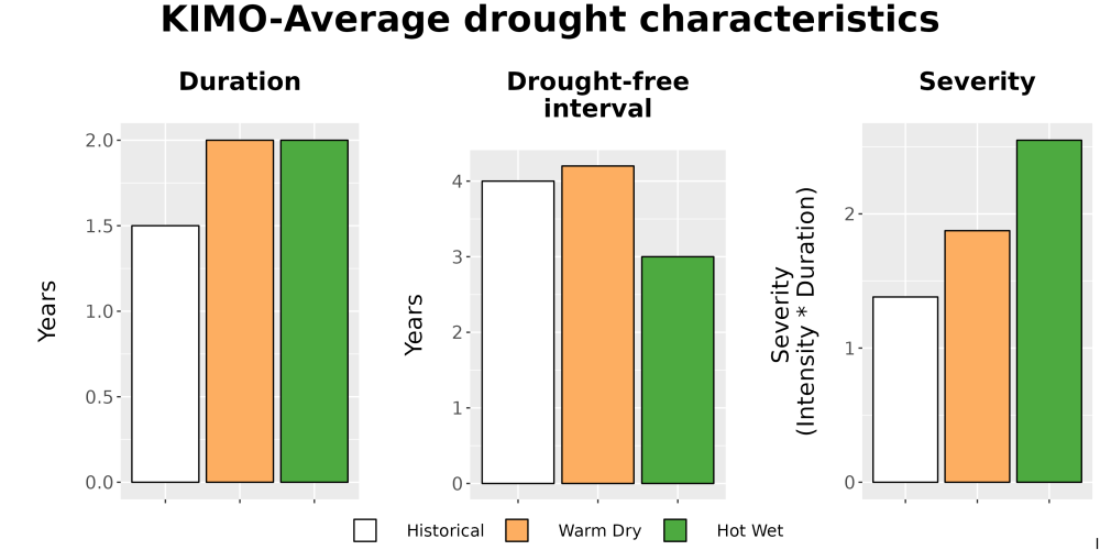Scaled image Drought_DurFreqSev_Bar.png 