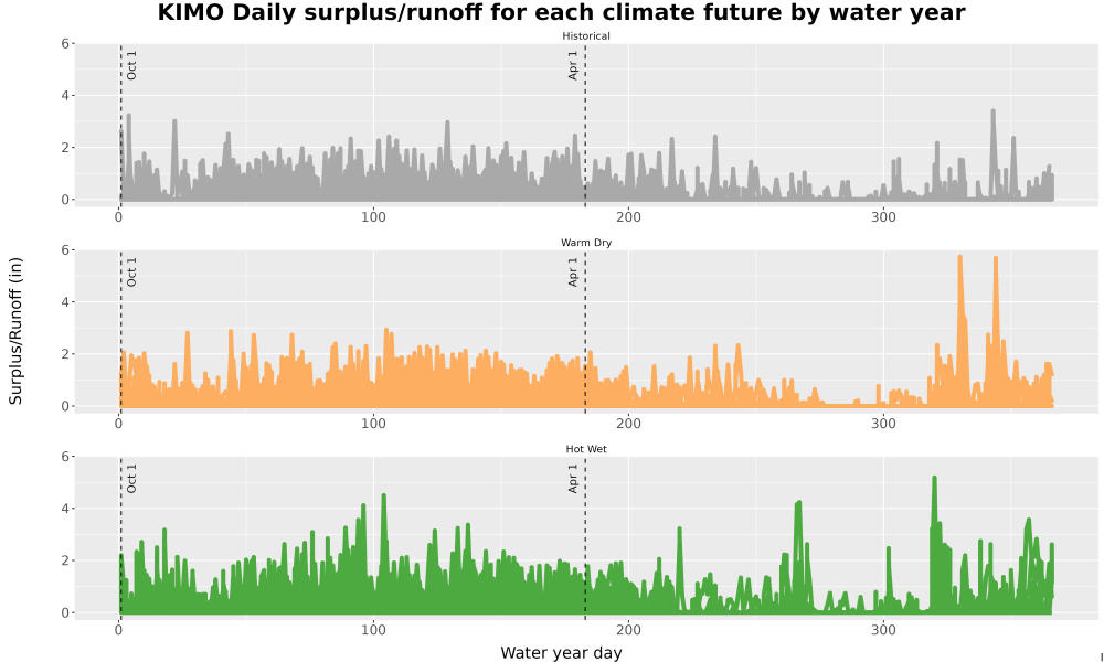 Scaled image WatBal_Runoff_DailyDOY_Line.jpg 