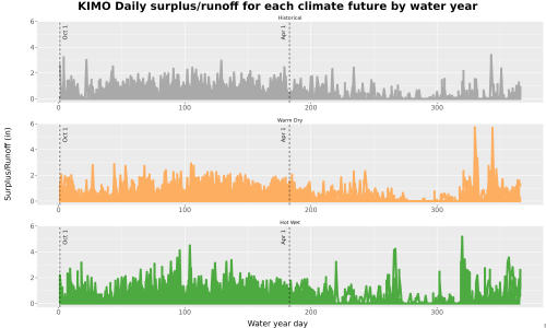 Thumbnail WatBal_Runoff_DailyDOY_Line.jpg 