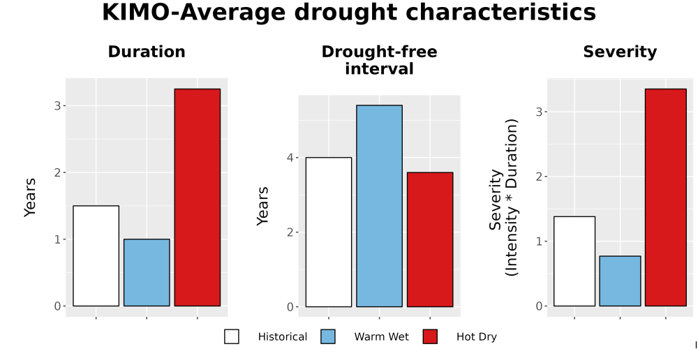 Scaled image Drought_DurFreqSev_Bar.png 