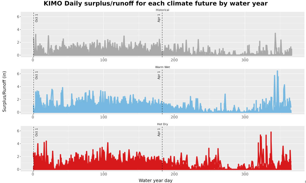 Scaled image WatBal_Runoff_DailyDOY_Line.jpg 