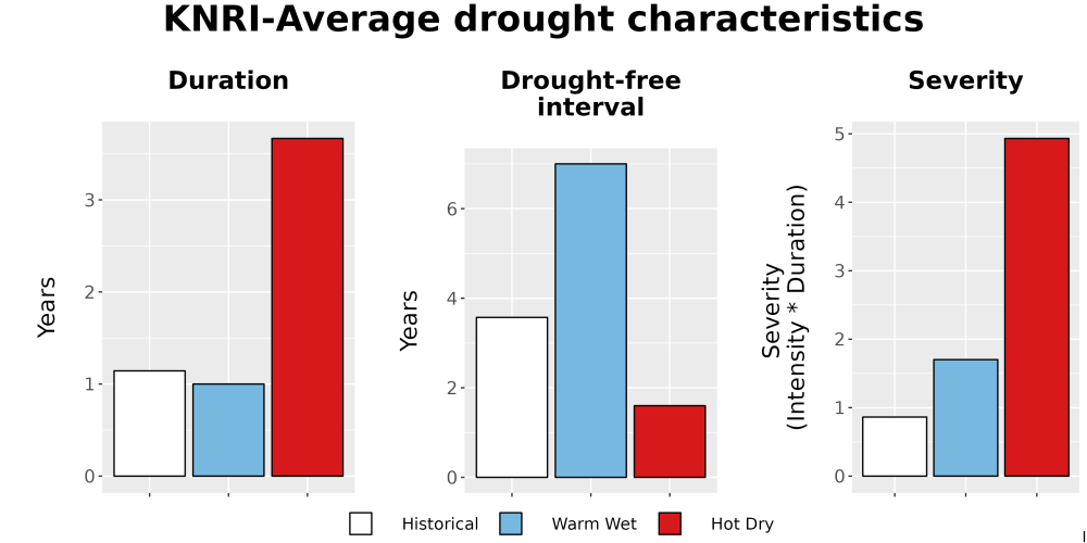 Scaled image Drought_DurFreqSev_Bar.png 