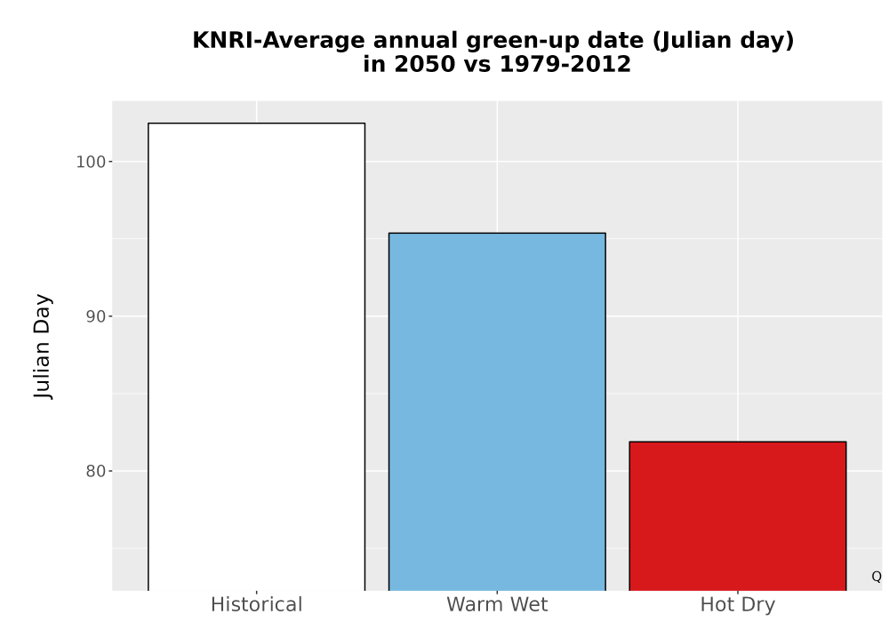 Scaled image Temp_Grow_GreenupDOY_Bar.png 