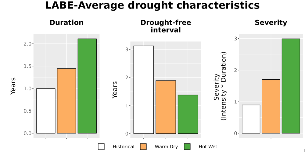 Scaled image Drought_DurFreqSev_Bar.png 