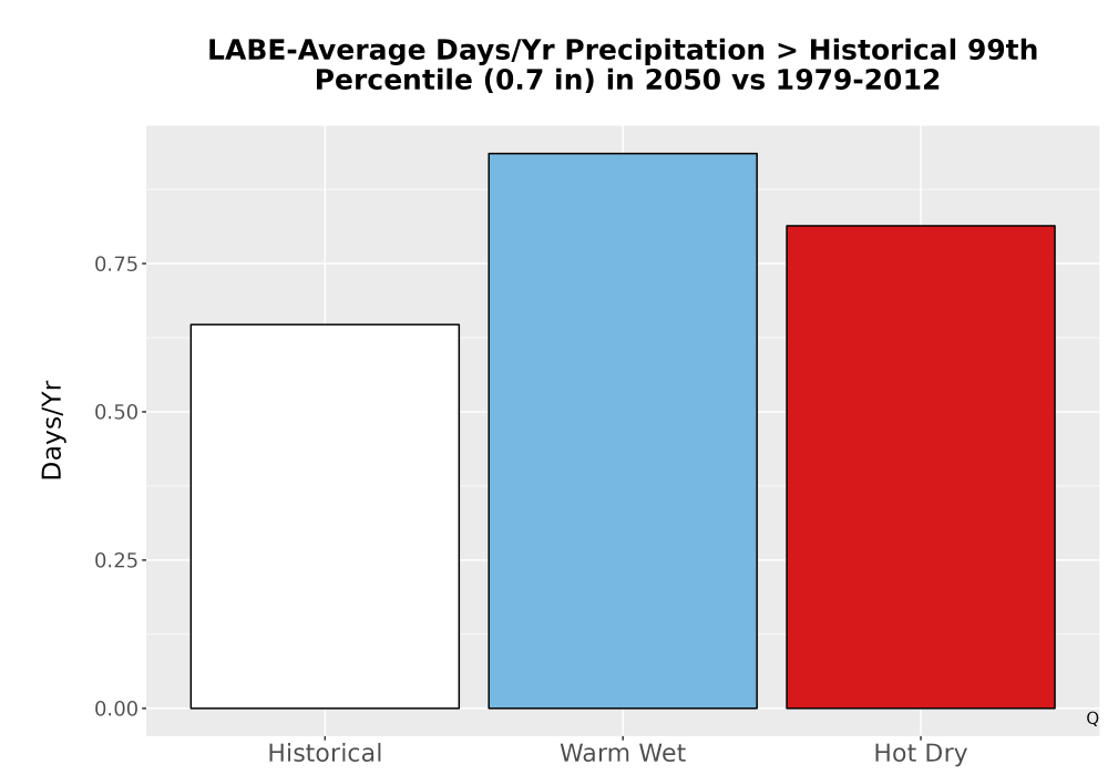 Scaled image Precip_Heavy_99pct_Bar.png 