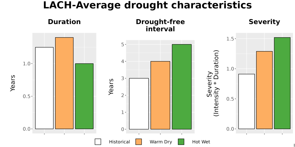 Scaled image Drought_DurFreqSev_Bar.png 