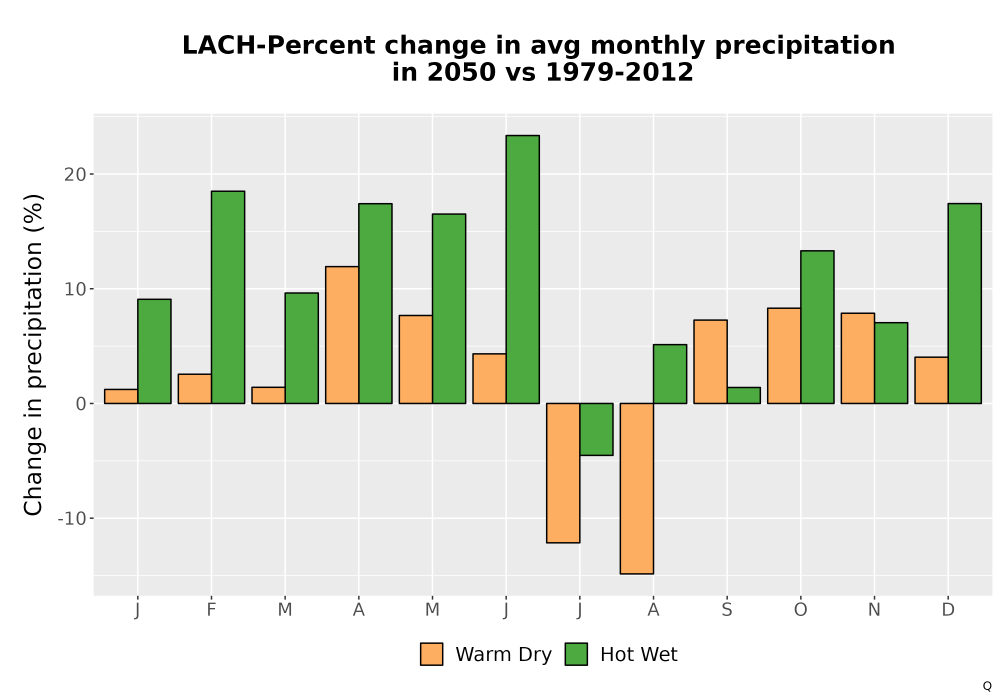 Scaled image Precip_DeltaPct_Mon_Bar.png 