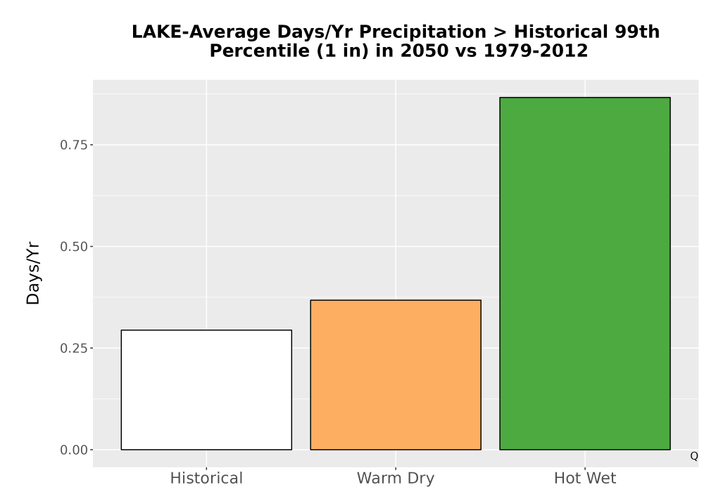 Scaled image Precip_Heavy_99pct_Bar.png 