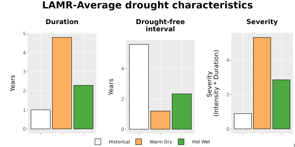 Scaled image Drought_DurFreqSev_Bar.png 