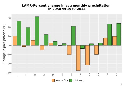 Thumbnail Precip_DeltaPct_Mon_Bar.png 