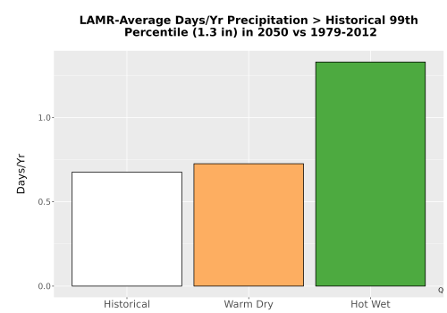 Thumbnail Precip_Heavy_99pct_Bar.png 
