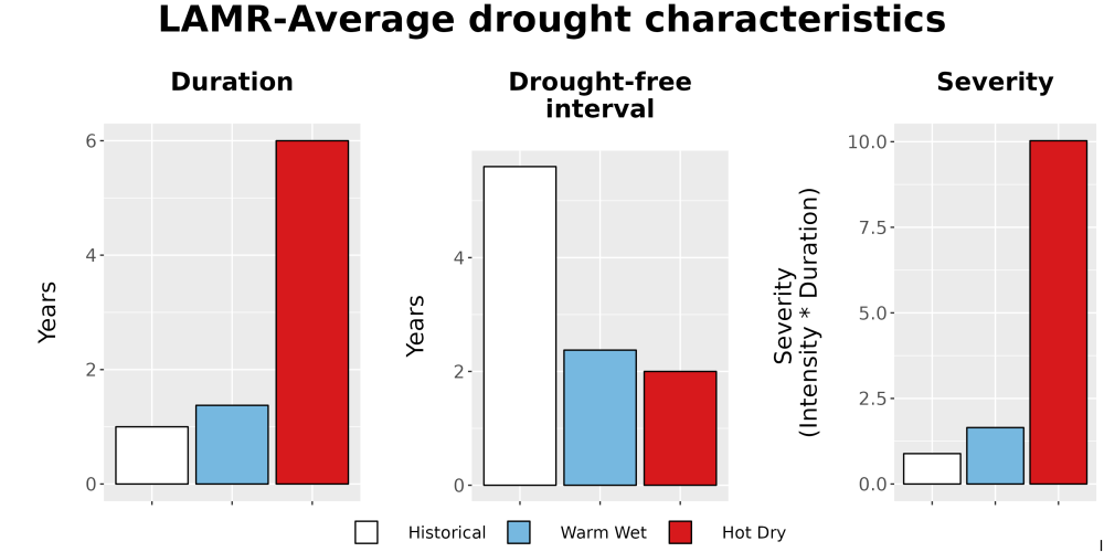 Scaled image Drought_DurFreqSev_Bar.png 