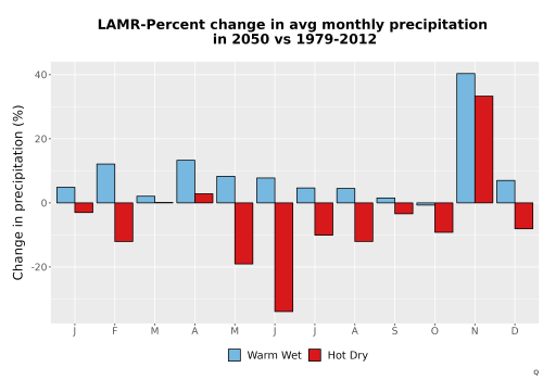 Thumbnail Precip_DeltaPct_Mon_Bar.png 