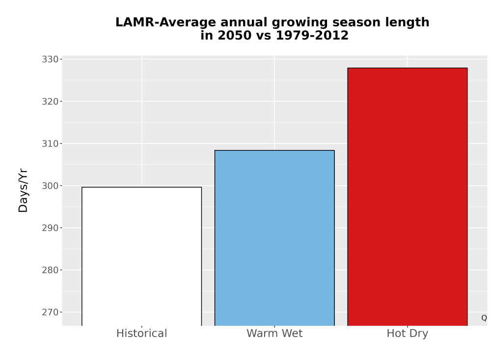 Scaled image Temp_Grow_AnnLen_Bar.png 