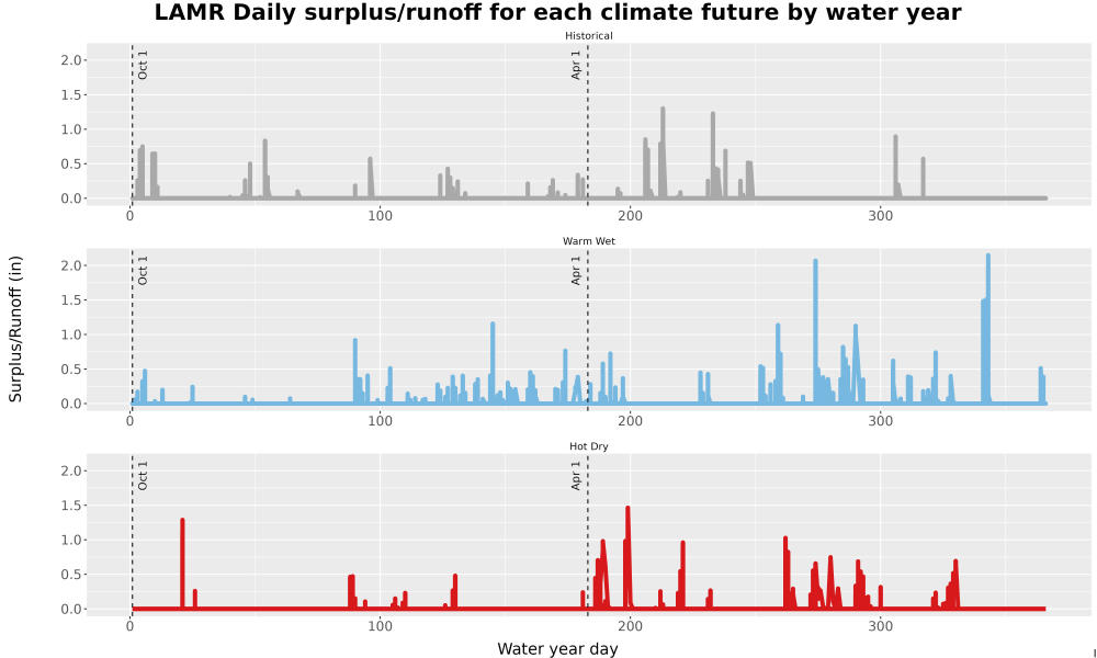 Scaled image WatBal_Runoff_DailyDOY_Line.jpg 
