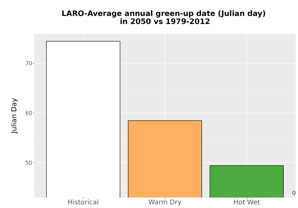 Scaled image Temp_Grow_GreenupDOY_Bar.png 