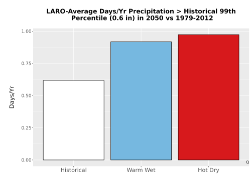 Thumbnail Precip_Heavy_99pct_Bar.png 