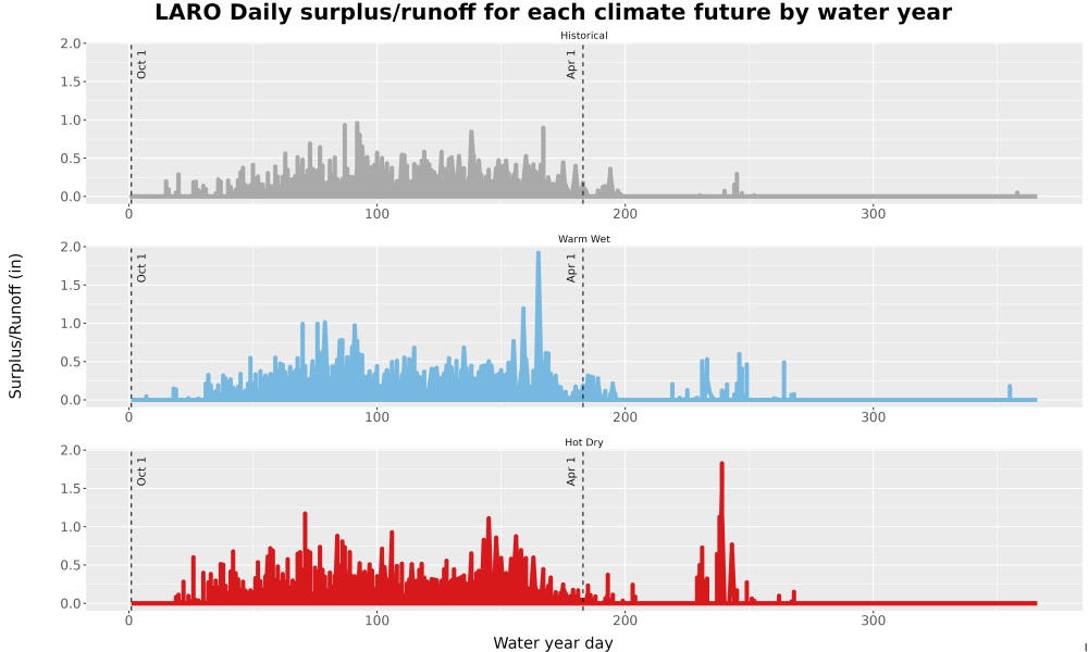 Scaled image WatBal_Runoff_DailyDOY_Line.jpg 