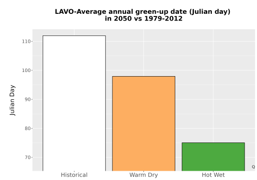 Thumbnail Temp_Grow_GreenupDOY_Bar.png 