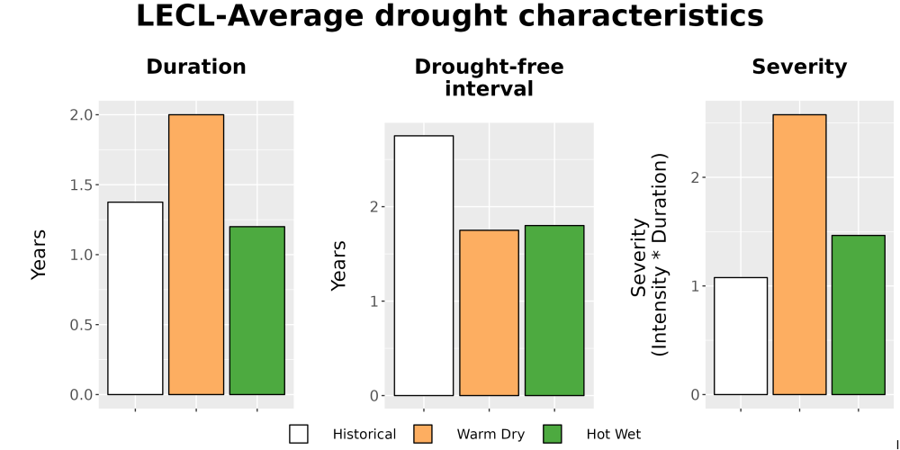 Scaled image Drought_DurFreqSev_Bar.png 