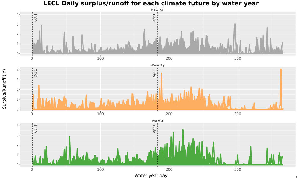 Scaled image WatBal_Runoff_DailyDOY_Line.jpg 