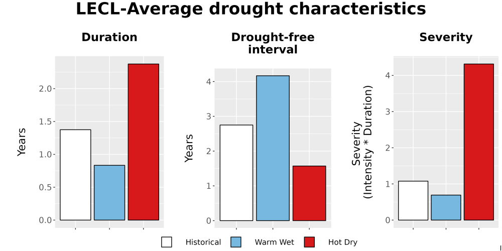 Scaled image Drought_DurFreqSev_Bar.png 