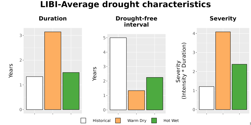 Scaled image Drought_DurFreqSev_Bar.png 