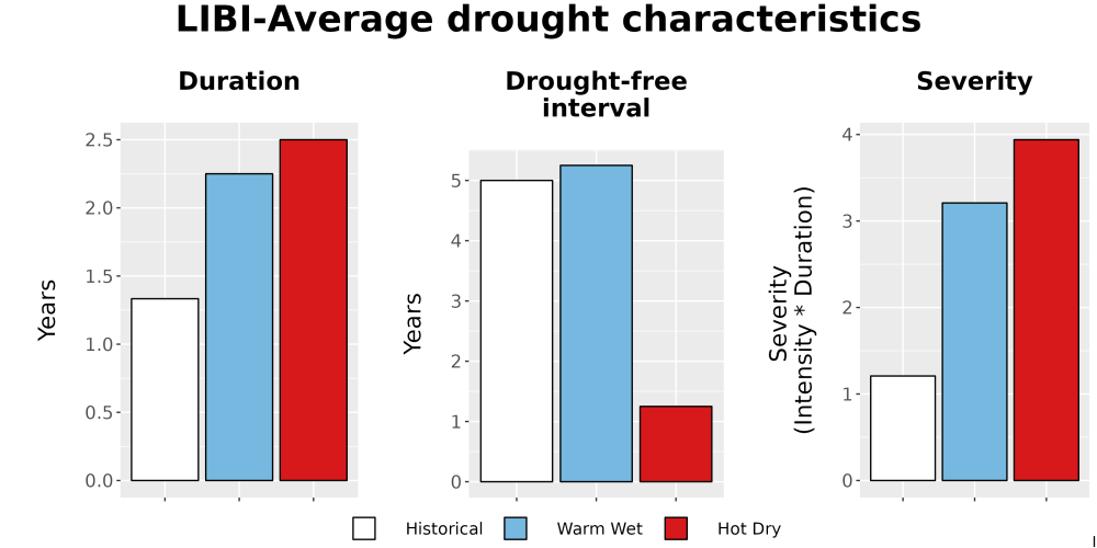 Scaled image Drought_DurFreqSev_Bar.png 