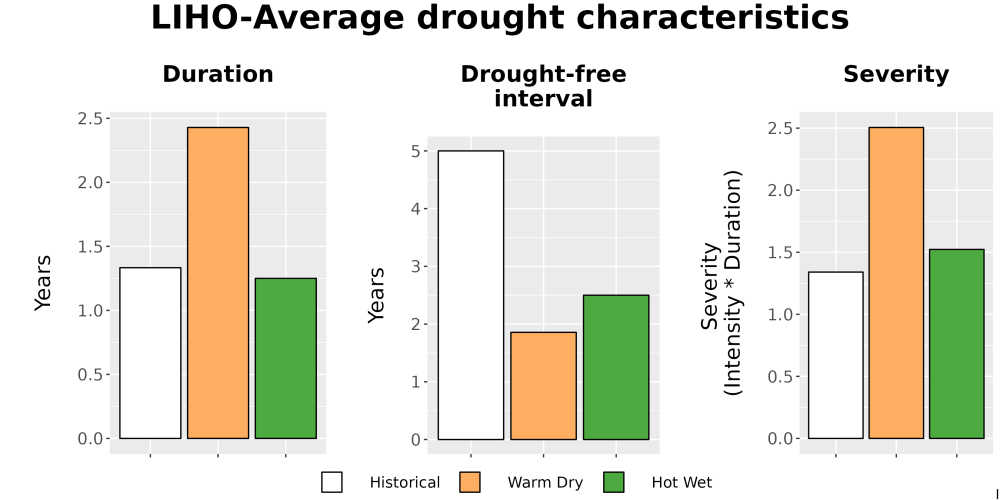Scaled image Drought_DurFreqSev_Bar.png 