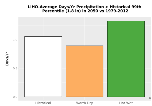 Thumbnail Precip_Heavy_99pct_Bar.png 