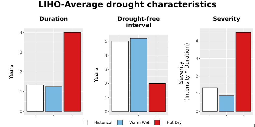 Scaled image Drought_DurFreqSev_Bar.png 