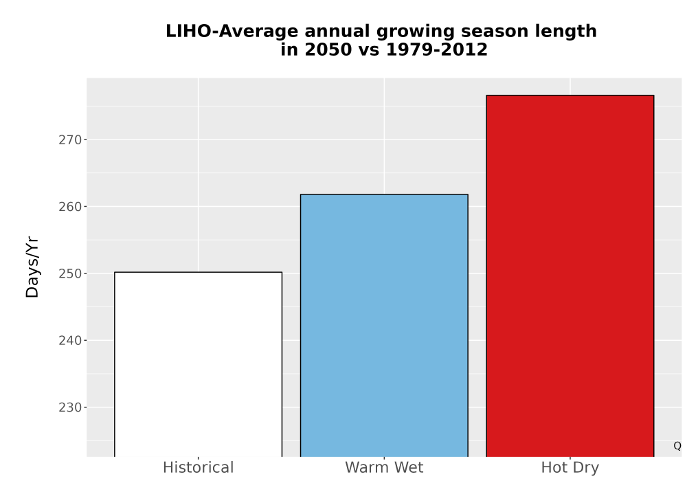 Scaled image Temp_Grow_AnnLen_Bar.png 