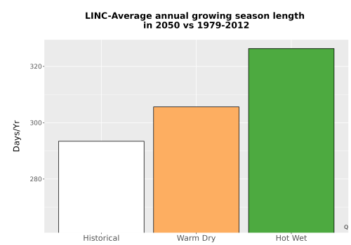 Thumbnail Temp_Grow_AnnLen_Bar.png 