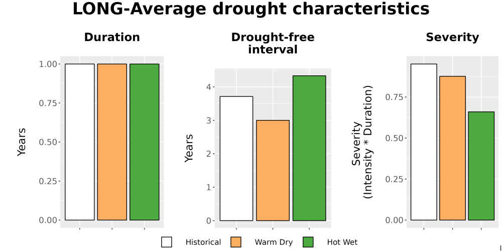 Scaled image Drought_DurFreqSev_Bar.png 